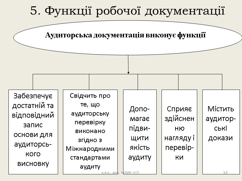 5. Функції робочої документації 19 к.е.н., доц. КУЗИК Н.П.
